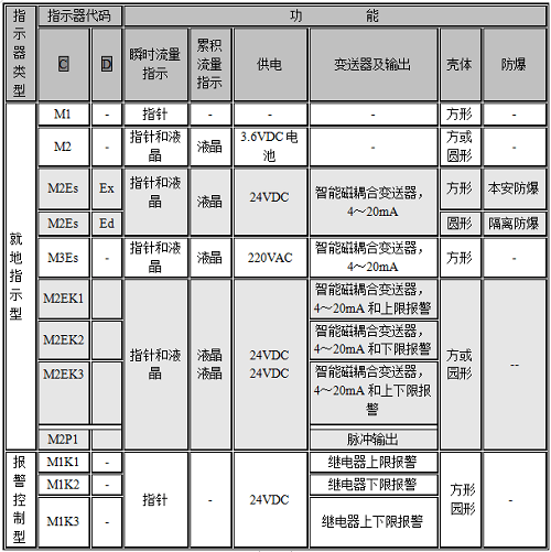 金屬轉(zhuǎn)子流量計指示器選型表