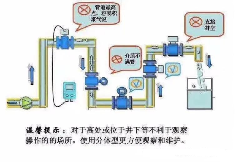 電磁流量計(jì)安裝方式