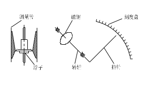 金屬轉子流量計組成
