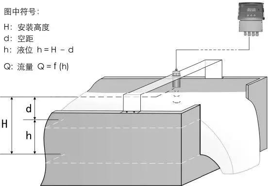 明渠超聲波流量計(jì)原理